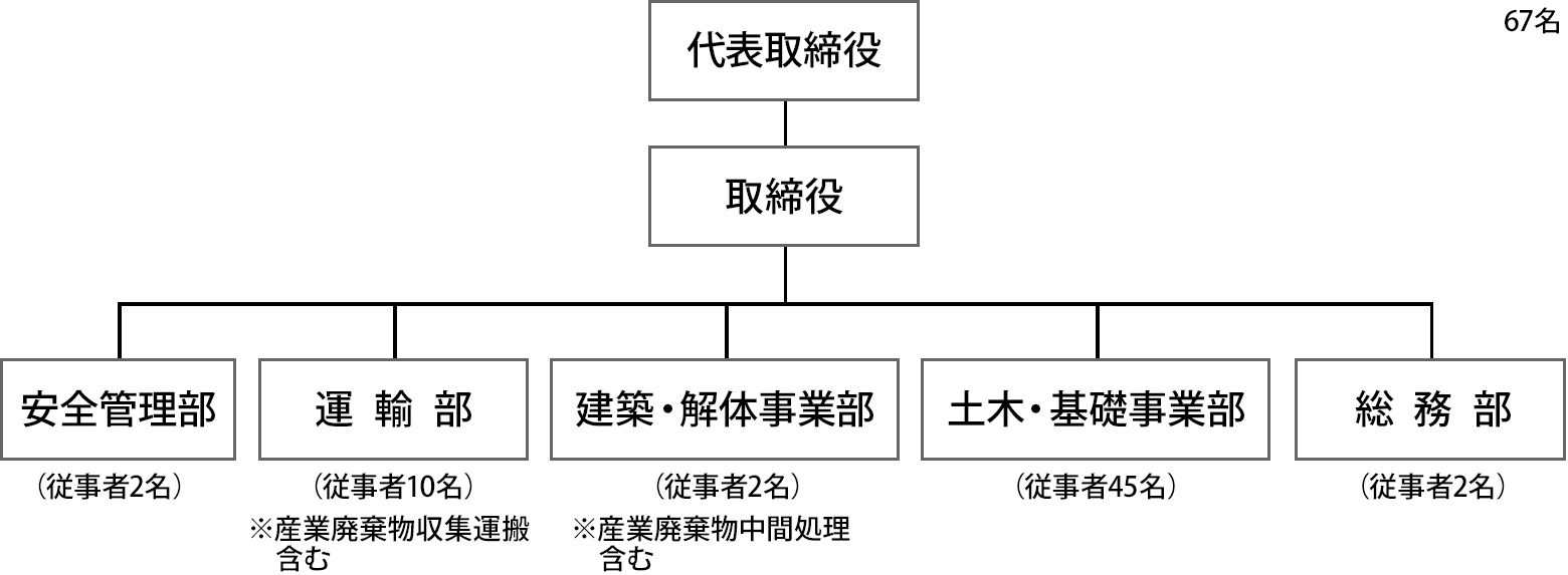 会社組織図