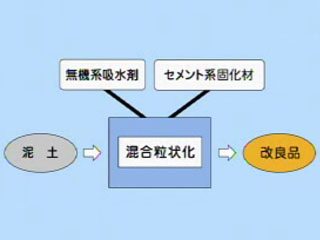 粒状改良品の製造