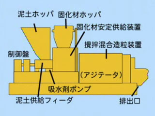 リサイクル処理装置。この装置は大きく分けて9つの箇所で構成されている